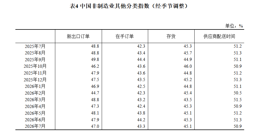 国家统计局:7月PMI为49.2% 比上月下降1.1个百分点 - 图片7