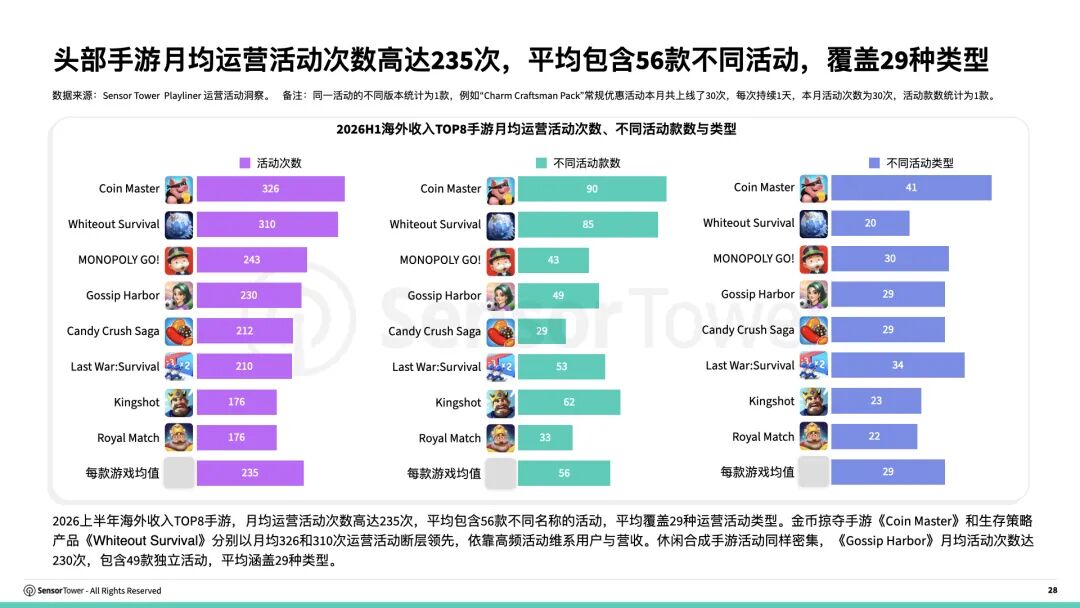 《2026海外游戏市场洞察》报告：全球手游及PC/主机大盘破1100美金 解谜手游成海外收入最高品类 - 图片10
