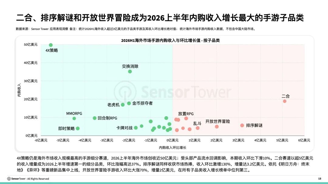 《2026海外游戏市场洞察》报告：全球手游及PC/主机大盘破1100美金 解谜手游成海外收入最高品类 - 图片4