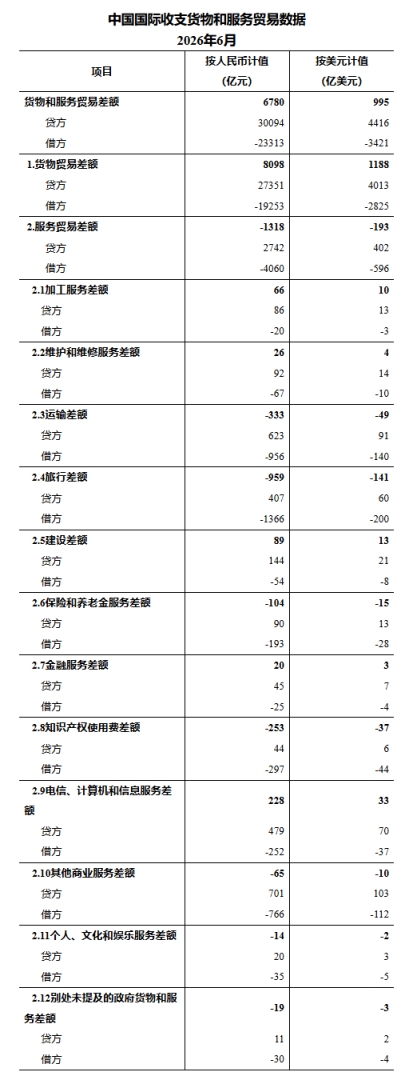国家外汇管理局：6月我国国际收支货物和服务贸易进出口规模53407亿元 - 图片1