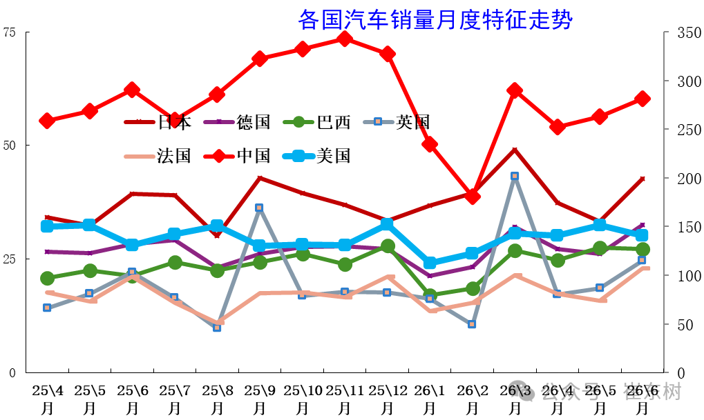 崔东树:2026上半年全球汽车销量4786万辆增3% 预计未来中国车市逐步走强 - 图片8