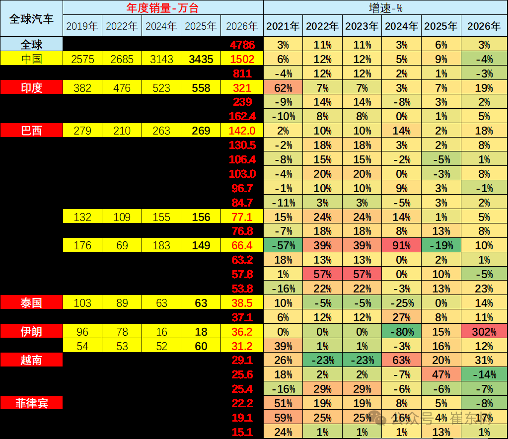 崔东树:2026上半年全球汽车销量4786万辆增3% 预计未来中国车市逐步走强 - 图片6