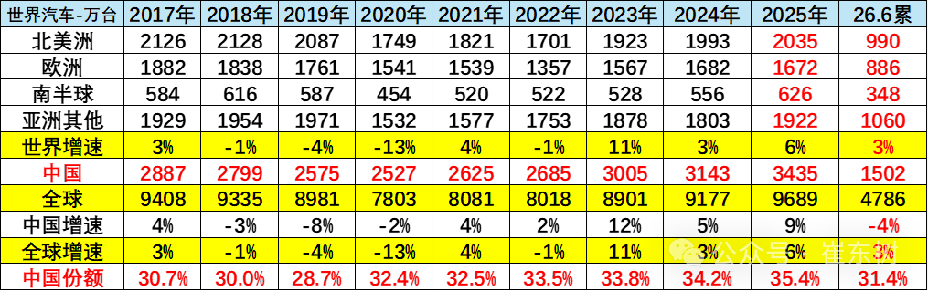 崔东树:2026上半年全球汽车销量4786万辆增3% 预计未来中国车市逐步走强 - 图片4