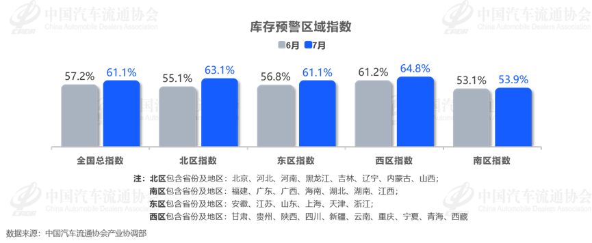 中国汽车流通协会：7月汽车经销商库存预警指数为61.1% 同比上升3.9个百分点 - 图片3