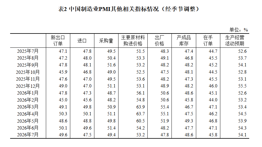 国家统计局:7月PMI为49.2% 比上月下降1.1个百分点 - 图片3