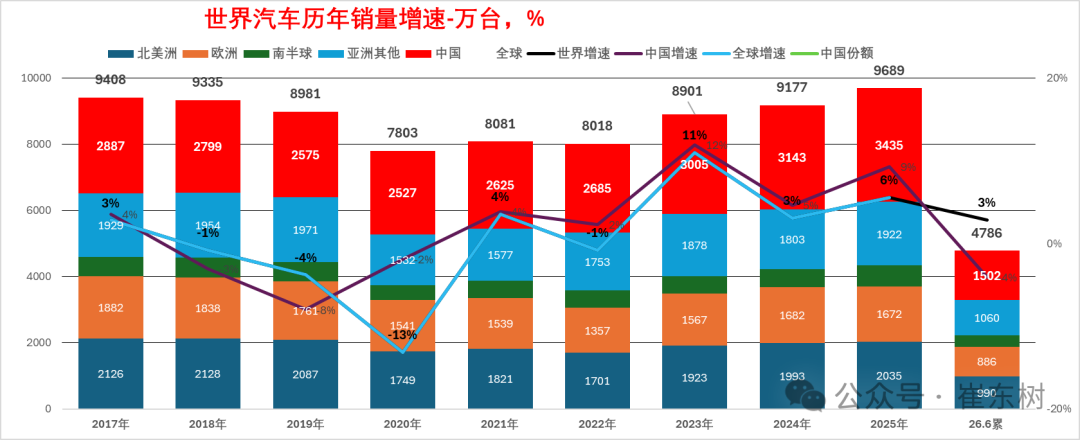 崔东树:2026上半年全球汽车销量4786万辆增3% 预计未来中国车市逐步走强 - 图片3