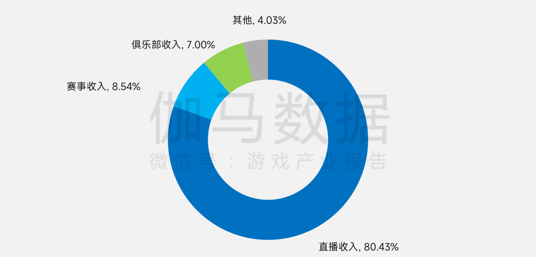 伽马数据:上半年中国电竞产业实销收入131.15亿元 同比增长2.78% - 图片2