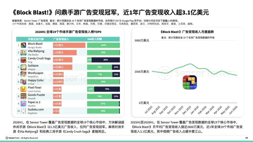 《2026海外游戏市场洞察》报告：全球手游及PC/主机大盘破1100美金 解谜手游成海外收入最高品类 - 图片7