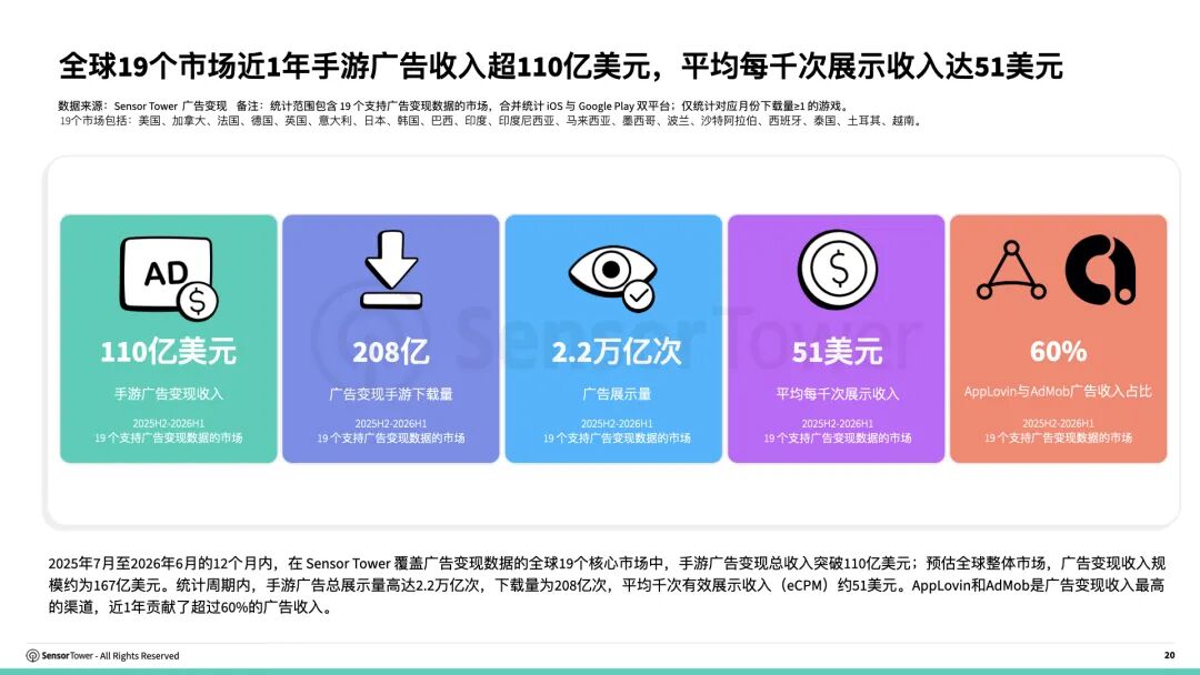 《2026海外游戏市场洞察》报告：全球手游及PC/主机大盘破1100美金 解谜手游成海外收入最高品类 - 图片5