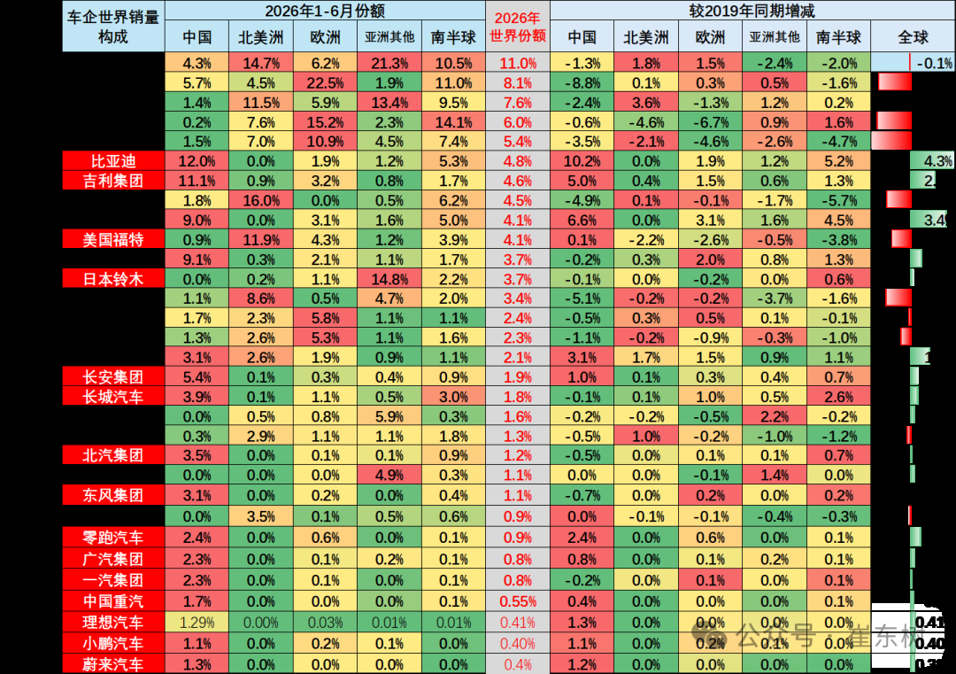 崔东树:2026上半年全球汽车销量4786万辆增3% 预计未来中国车市逐步走强 - 图片10