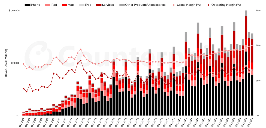 Counterpoint：苹果(AAPL.US)连续第四个季度营收突破1000亿美元  - 图片1