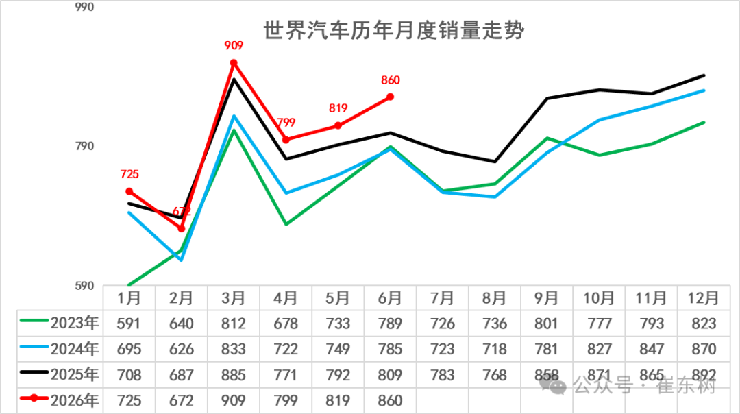 崔东树:2026上半年全球汽车销量4786万辆增3% 预计未来中国车市逐步走强 - 图片1