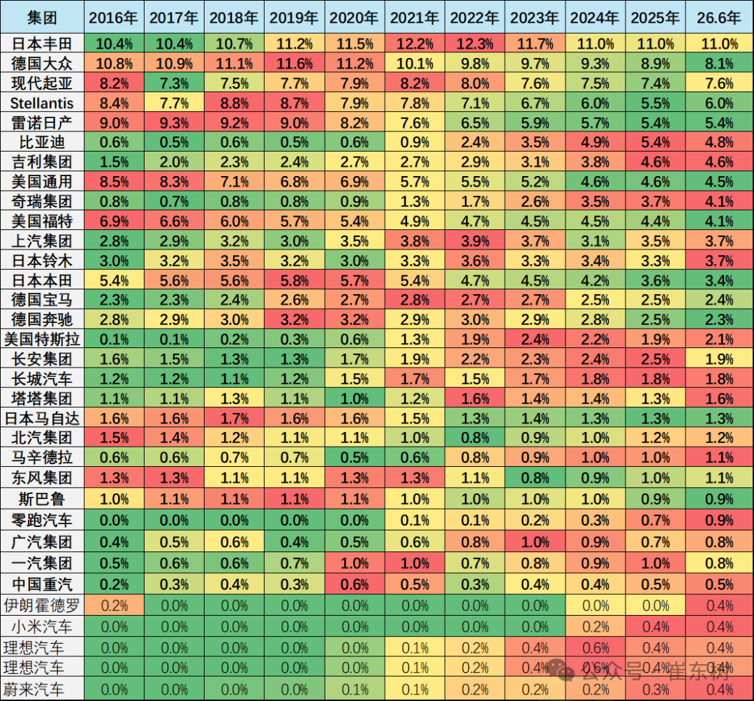 崔东树:2026上半年全球汽车销量4786万辆增3% 预计未来中国车市逐步走强 - 图片9