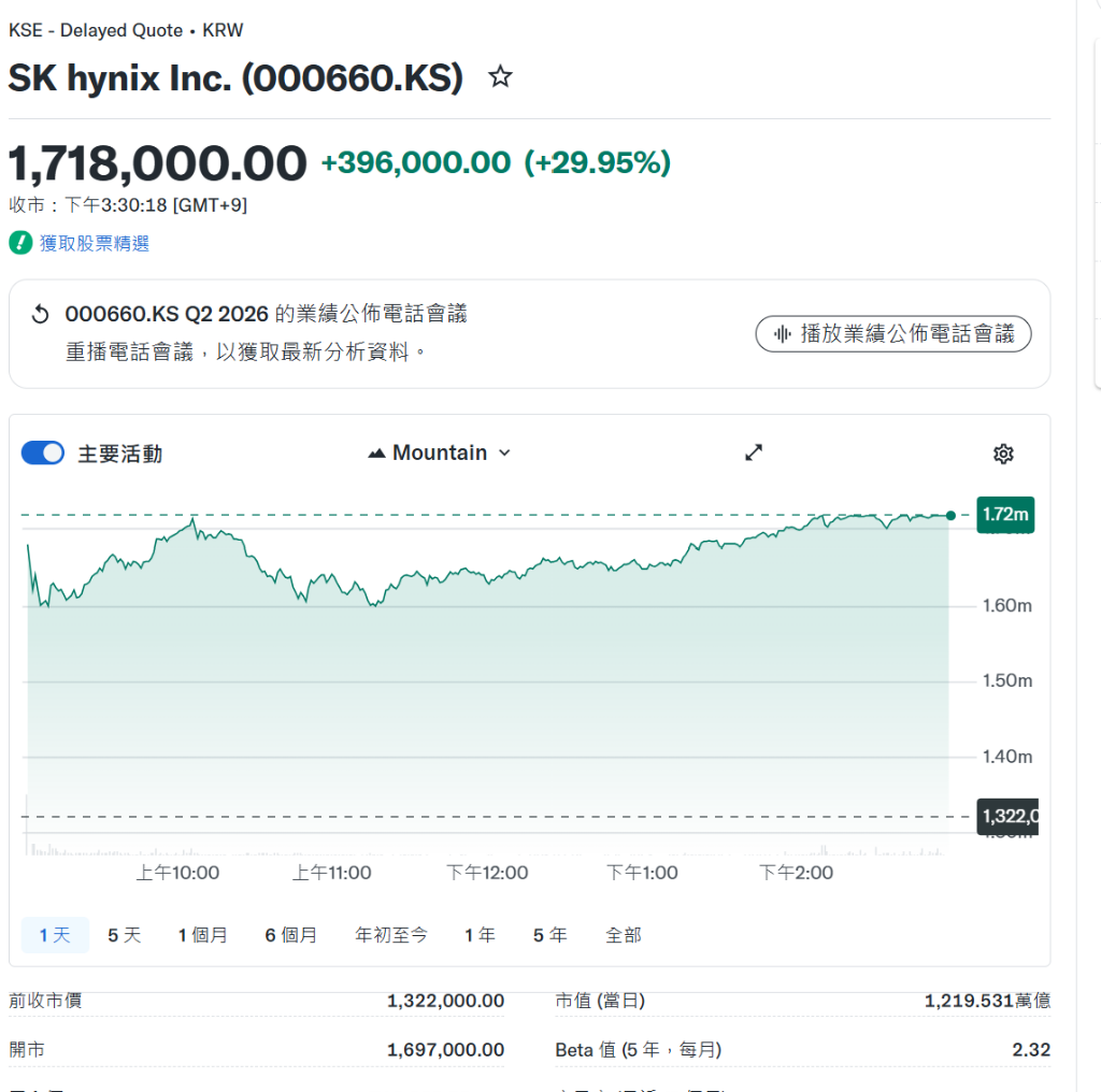 AI暴力反弹!韩股收涨17.91%,SK海力士暴涨30%,欧股上扬,日元回吐干预涨幅 - 图片1
