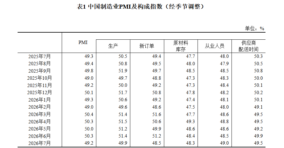 国家统计局:7月PMI为49.2% 比上月下降1.1个百分点 - 图片2
