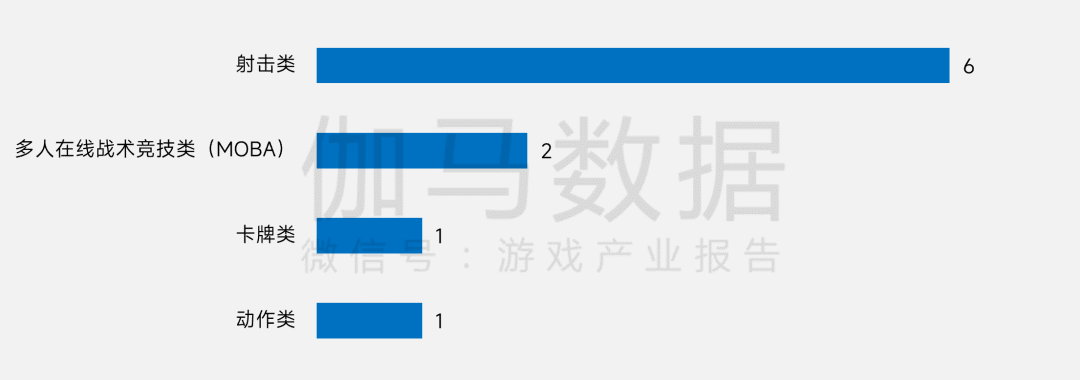 伽马数据:上半年中国电竞产业实销收入131.15亿元 同比增长2.78% - 图片7