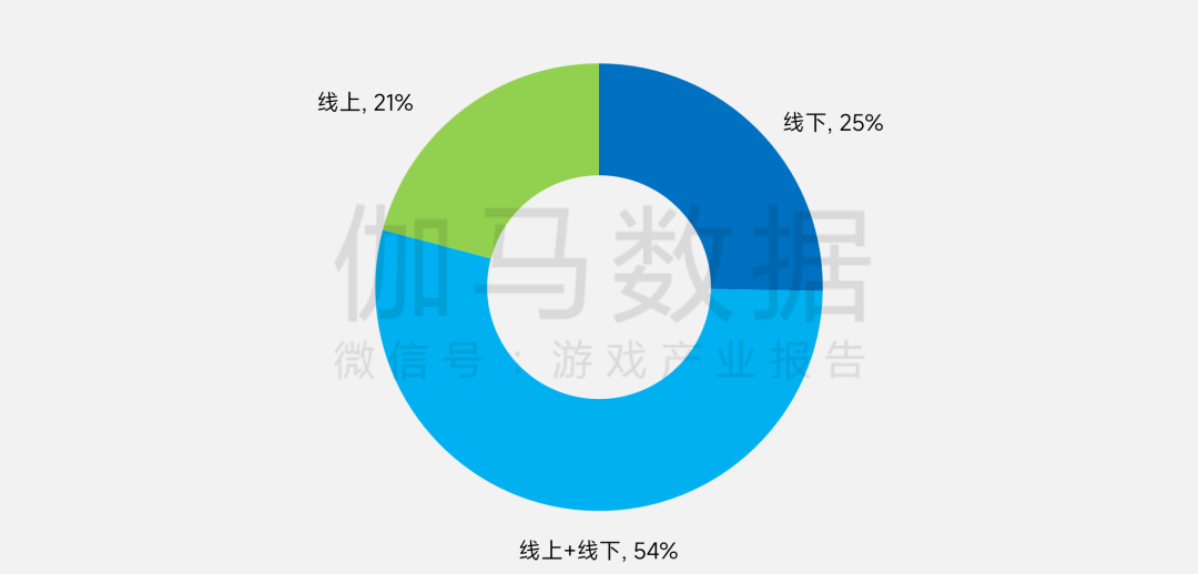 伽马数据:上半年中国电竞产业实销收入131.15亿元 同比增长2.78% - 图片9