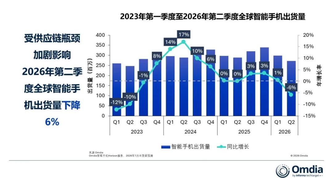 Omdia:二季度全球智能手机出货量同比下降6% 降至2.72亿部 - 图片1
