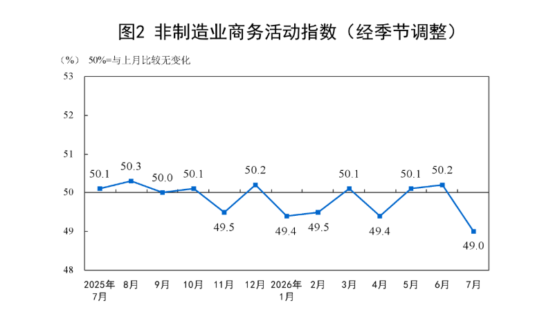 国家统计局:7月PMI为49.2% 比上月下降1.1个百分点 - 图片4