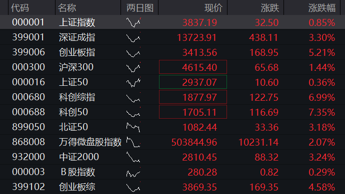 创业板暴涨逾5%,算力硬件、芯片半导体大反弹,长鑫市值破4万亿,港股存储芯片拉升、兆易创新涨25% - 图片3