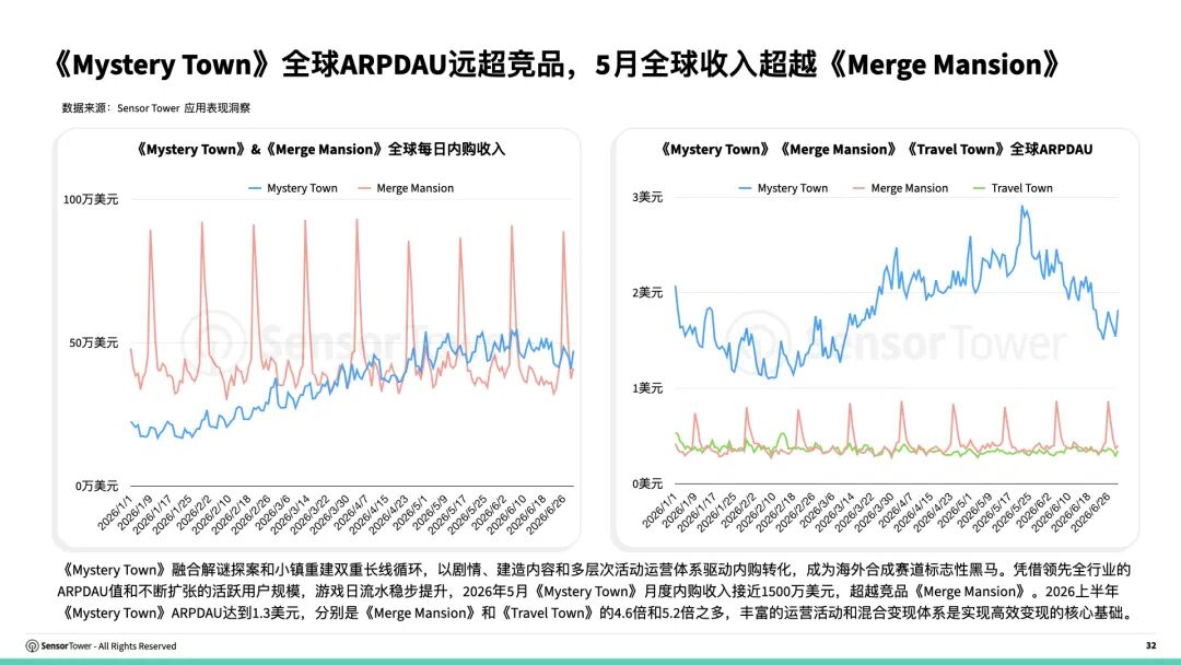 《2026海外游戏市场洞察》报告：全球手游及PC/主机大盘破1100美金 解谜手游成海外收入最高品类 - 图片11