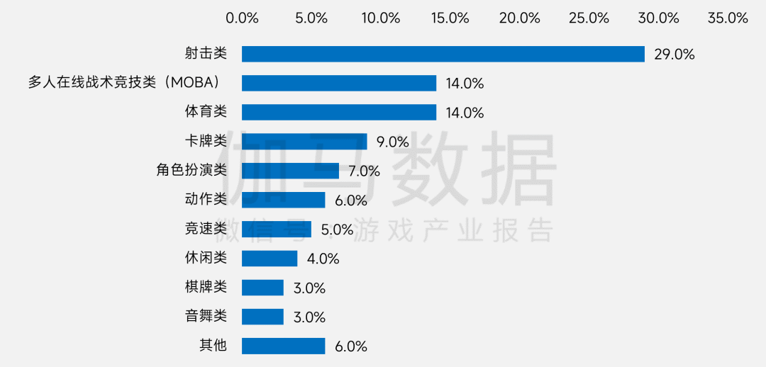伽马数据:上半年中国电竞产业实销收入131.15亿元 同比增长2.78% - 图片4