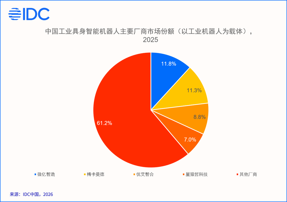 IDC：2025年中国工业具身智能机器人市场规模约为57.4亿元 商业化进程全面提速 - 图片1