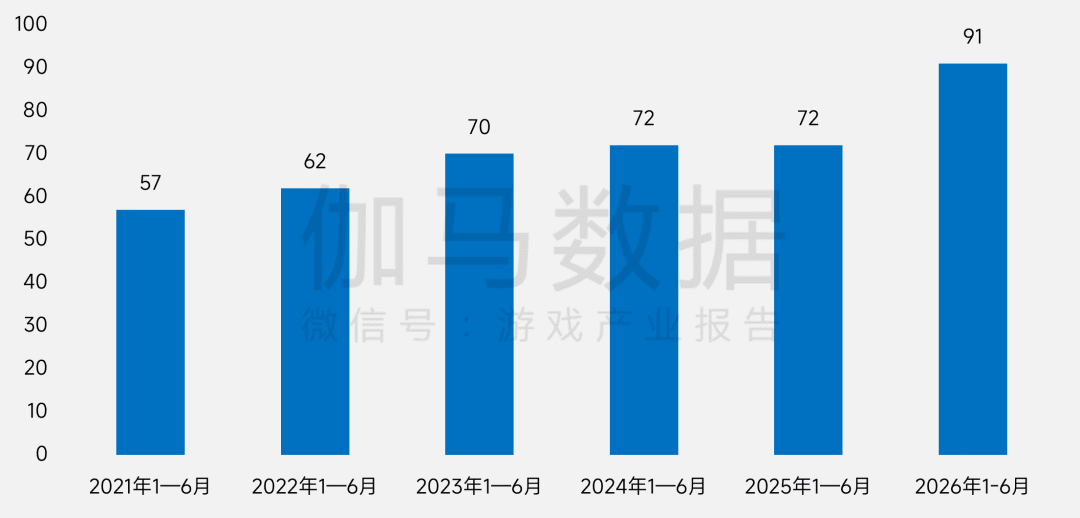 伽马数据:上半年中国电竞产业实销收入131.15亿元 同比增长2.78% - 图片8
