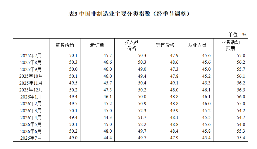 国家统计局:7月PMI为49.2% 比上月下降1.1个百分点 - 图片6