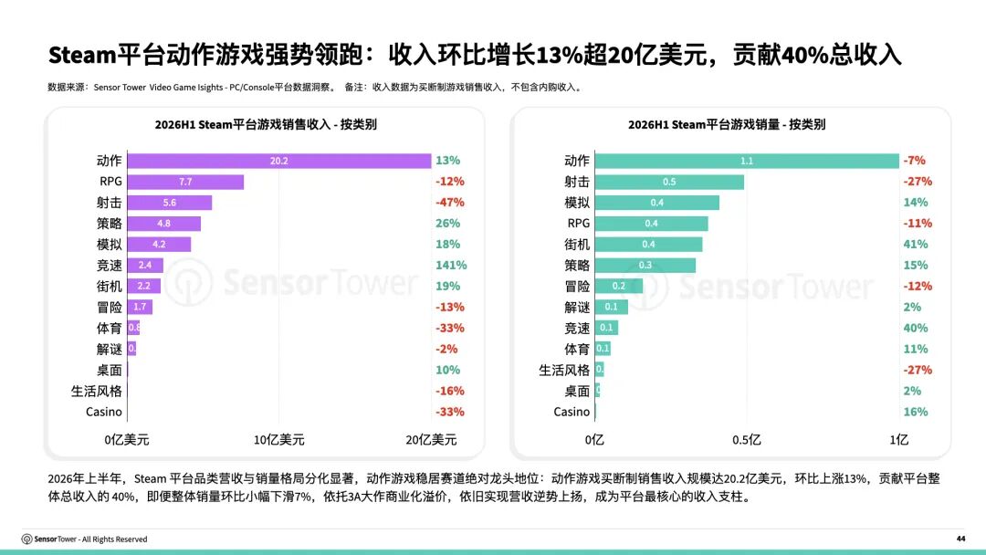 《2026海外游戏市场洞察》报告：全球手游及PC/主机大盘破1100美金 解谜手游成海外收入最高品类 - 图片9