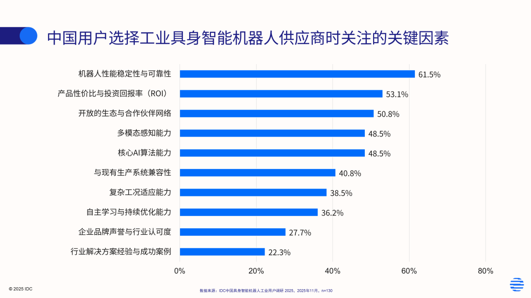 IDC：2025年中国工业具身智能机器人市场规模约为57.4亿元 商业化进程全面提速 - 图片2