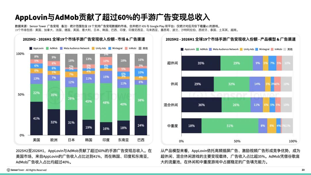 《2026海外游戏市场洞察》报告：全球手游及PC/主机大盘破1100美金 解谜手游成海外收入最高品类 - 图片6