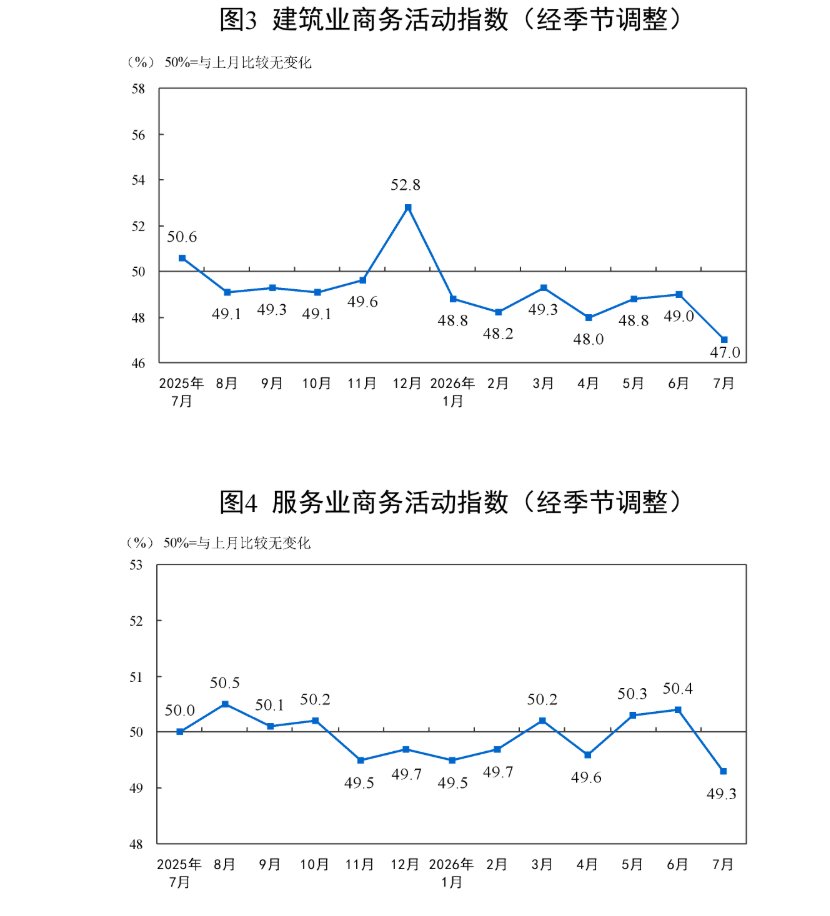 国家统计局:7月PMI为49.2% 比上月下降1.1个百分点 - 图片5
