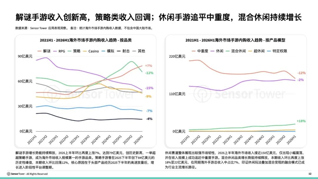 《2026海外游戏市场洞察》报告：全球手游及PC/主机大盘破1100美金 解谜手游成海外收入最高品类 - 图片3