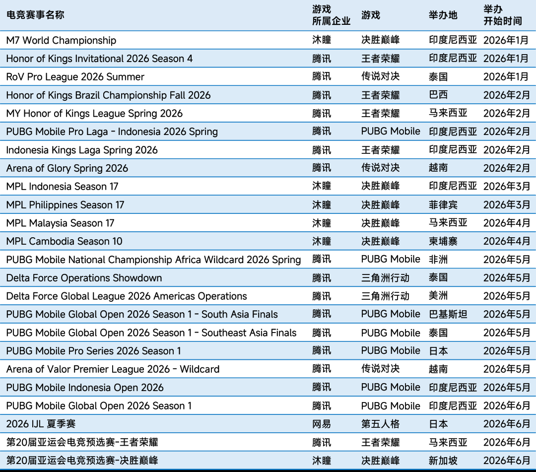 伽马数据:上半年中国电竞产业实销收入131.15亿元 同比增长2.78% - 图片13