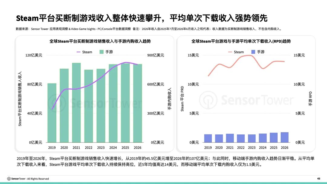 《2026海外游戏市场洞察》报告：全球手游及PC/主机大盘破1100美金 解谜手游成海外收入最高品类 - 图片8
