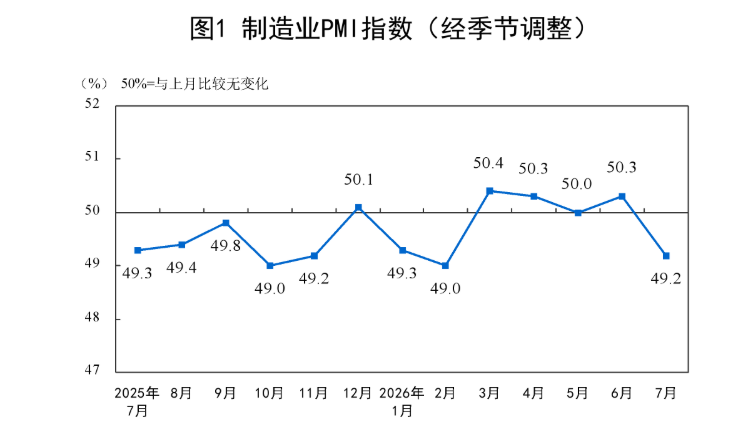 国家统计局:7月PMI为49.2% 比上月下降1.1个百分点 - 图片1