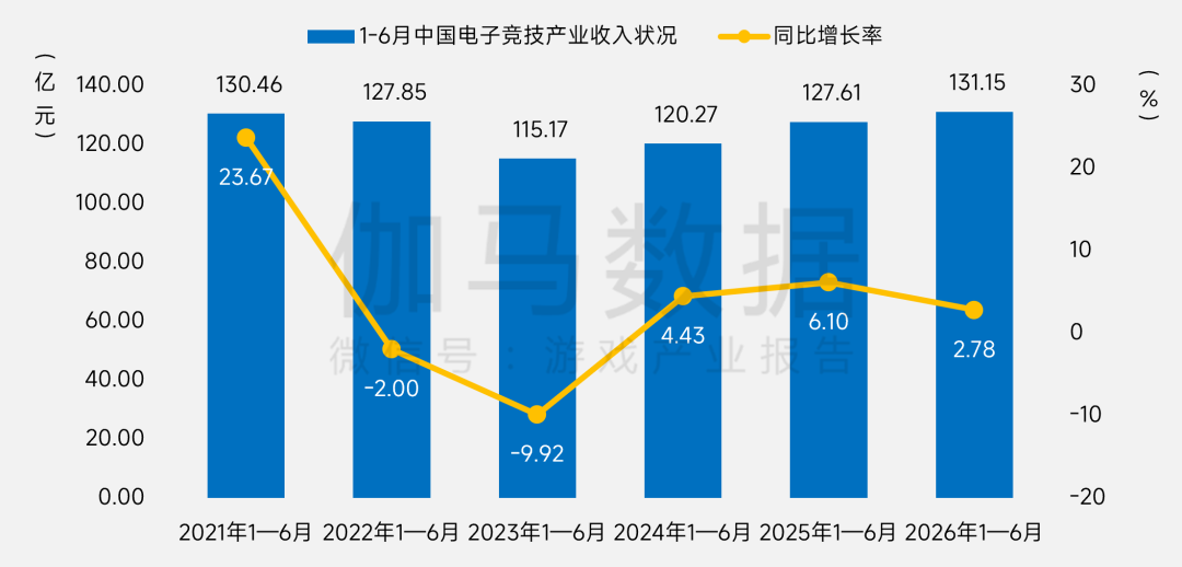 伽马数据:上半年中国电竞产业实销收入131.15亿元 同比增长2.78% - 图片1