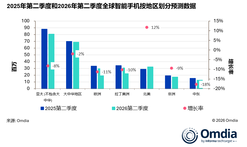 Omdia:二季度全球智能手机出货量同比下降6% 降至2.72亿部 - 图片3