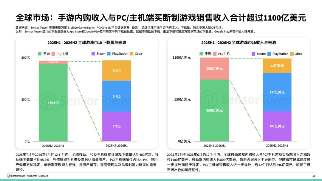《2026海外游戏市场洞察》报告：全球手游及PC/主机大盘破1100美金 解谜手游成海外收入最高品类 - 图片1