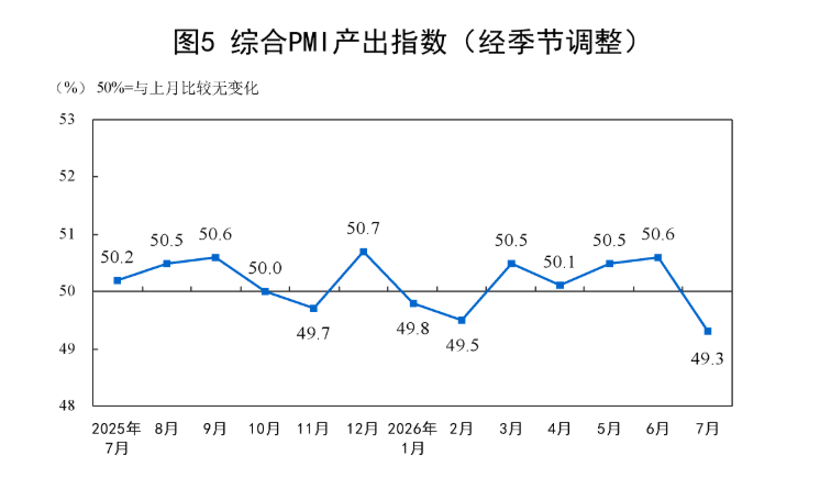国家统计局:7月PMI为49.2% 比上月下降1.1个百分点 - 图片8