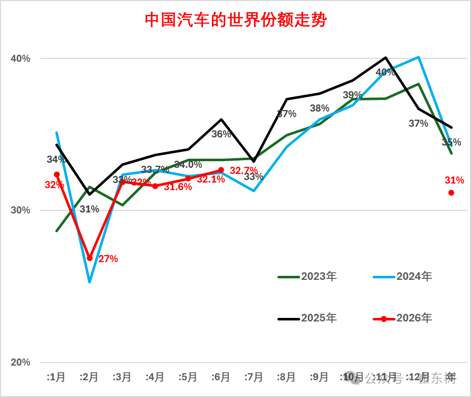 崔东树:2026上半年全球汽车销量4786万辆增3% 预计未来中国车市逐步走强 - 图片7