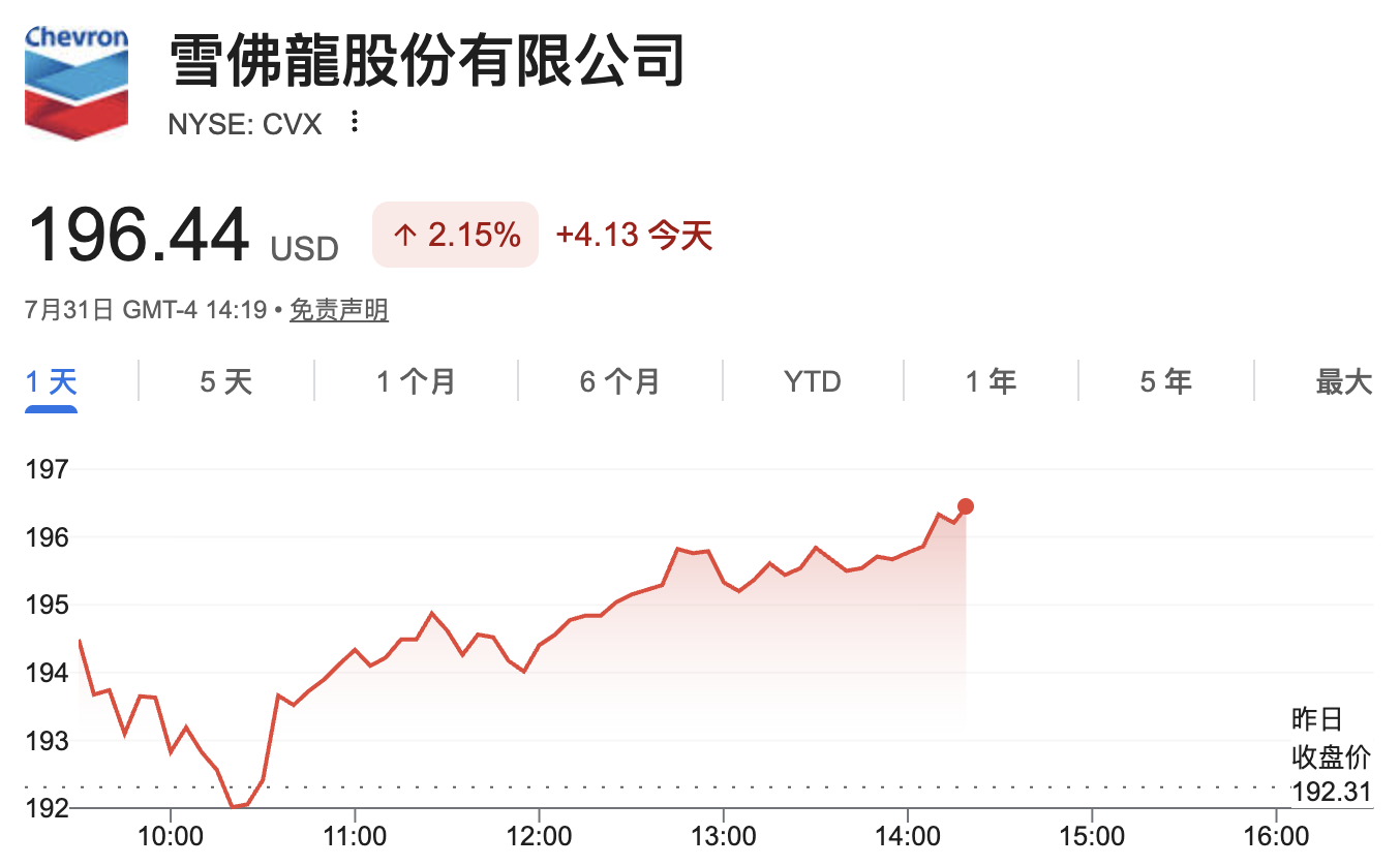 油价飙升点燃能源巨头利润:埃克森美孚四年最高盈利仍逊预期,雪佛龙超预期创六年新高 - 图片2