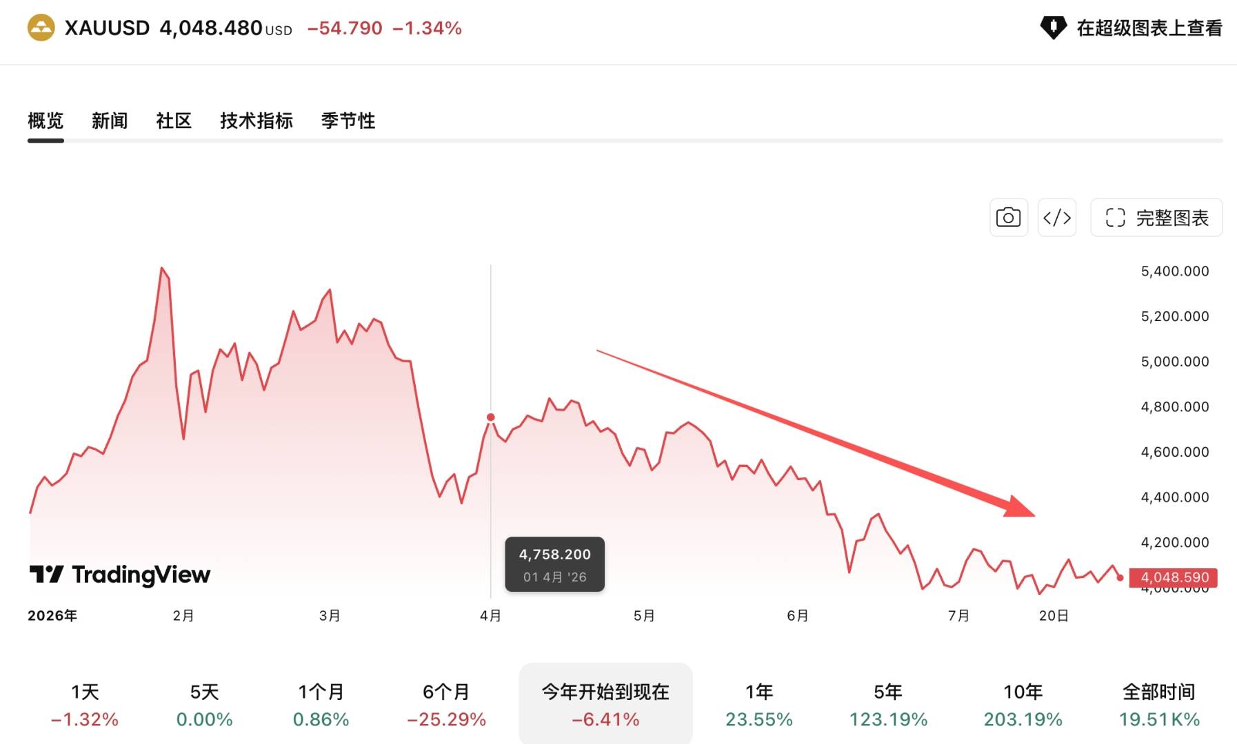 金价回调之际Tether购金提速! Q2再买14吨黄金,储备规模升至146吨 - 图片1