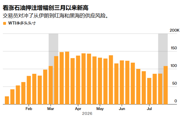 对冲基金以四个月最快速度狂押WTI油价上涨 美国原油成全球供应“最后救命稻草” - 图片1
