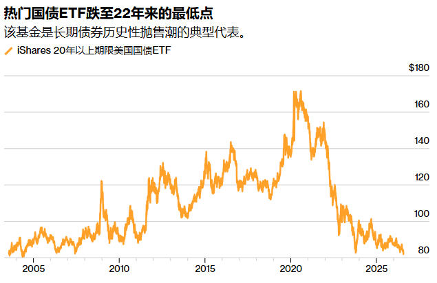 通胀担忧重挫美债:贝莱德“寡妇制造者”ETF创22年来新低,市场下跌对冲成本飙升 - 图片1