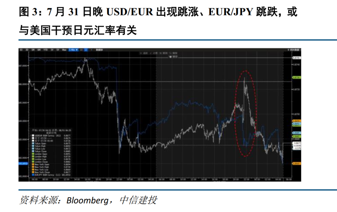 中信建投:日元再干预,本次何不同? - 图片3