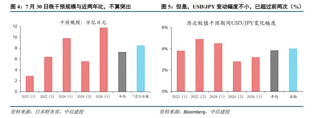 中信建投:日元再干预,本次何不同? - 图片4