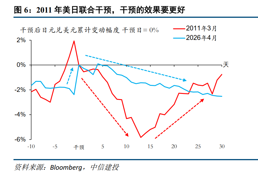 中信建投:日元再干预,本次何不同? - 图片5