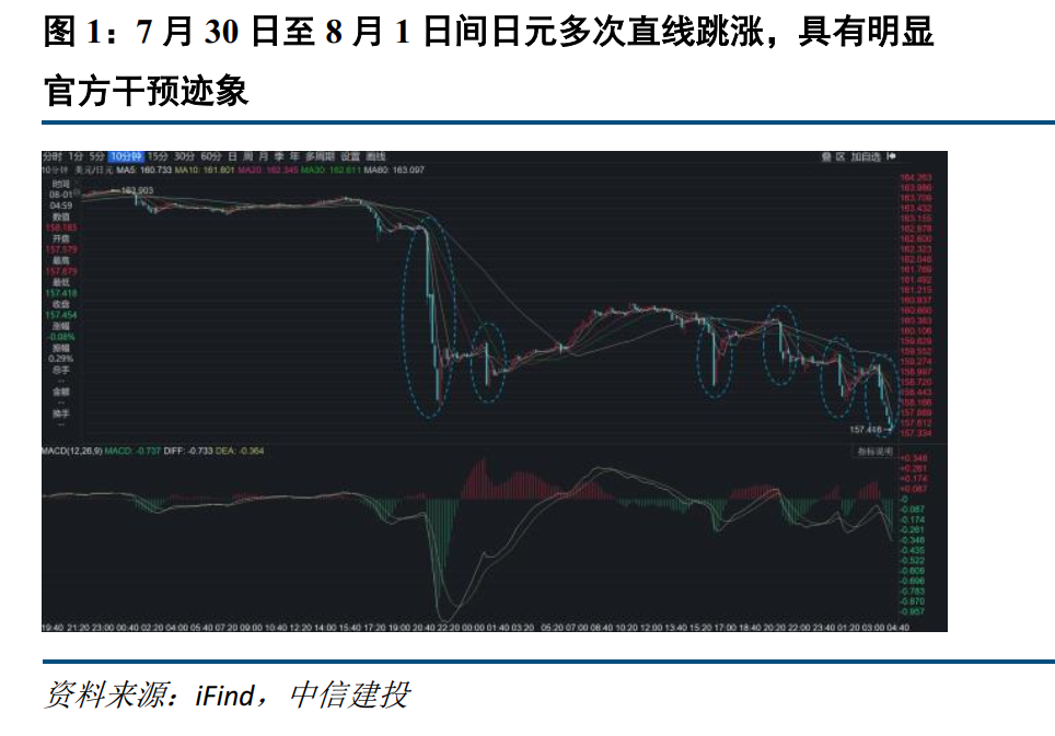 中信建投:日元再干预,本次何不同? - 图片1